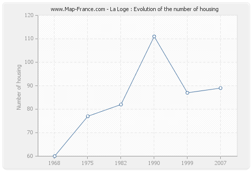 La Loge : Evolution of the number of housing